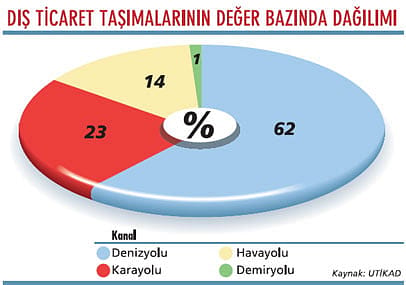 Lojistikte yeni 'üs'ler geliyor!-4