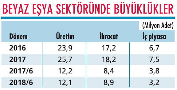 Beyaz eşya sektöründe daralma nasıl durur?-0