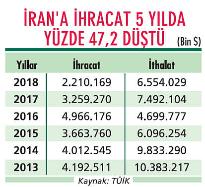 İran ile ticarete ‘ambargo’ darbesi-0