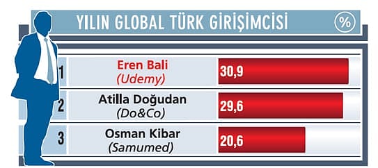 Yılın Global Türk Girişimcisi Eren Bali: Adım adım global bir şirket yaratıyor-0