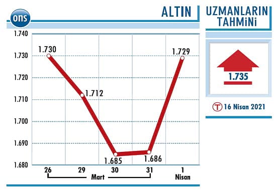 Altın 1.750’ye hareketlenebilir-1