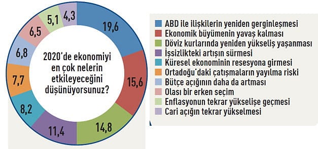 CEO'ların 2020 beklentileri-0