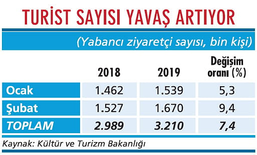 Turizmde kış sezonu çok iyi geçmiyor-1