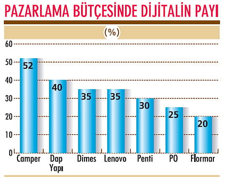 Pazarlama bütçeleri dijitale kayıyor-0