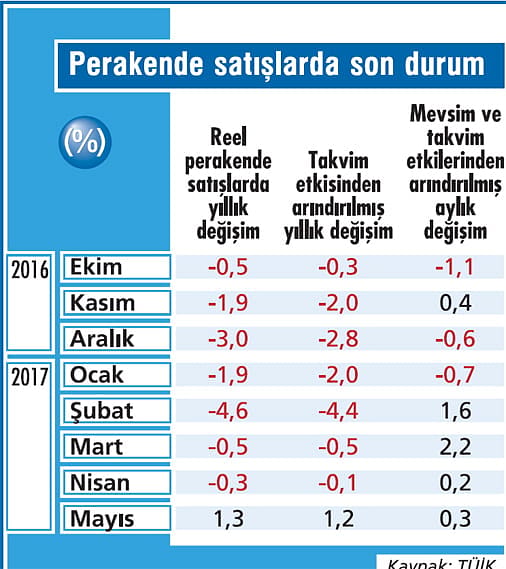 Perakende satışlar kıpırdanıyor-1