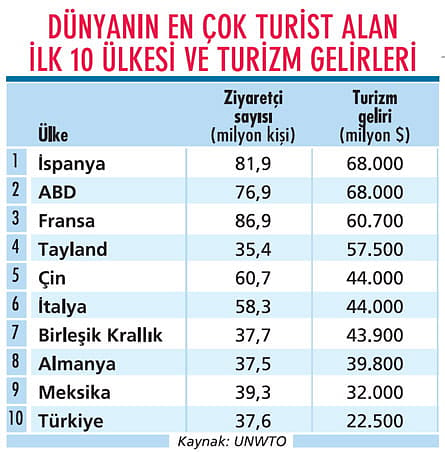 Turizm gelirinde alt sırada kaldık-0