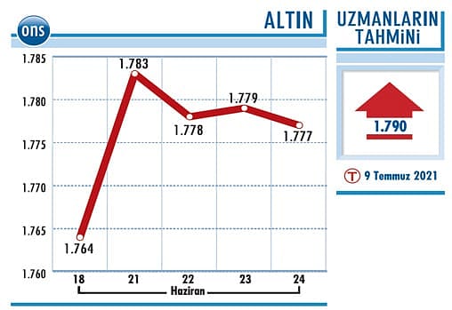 Altında satış baskısı sürebilir-1