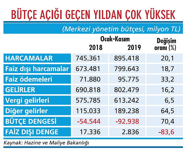 Bütçe son düzlüğe büyük açıkla girdi-1