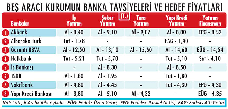 Banka hisselerinde alımlar sürecek mi?-3