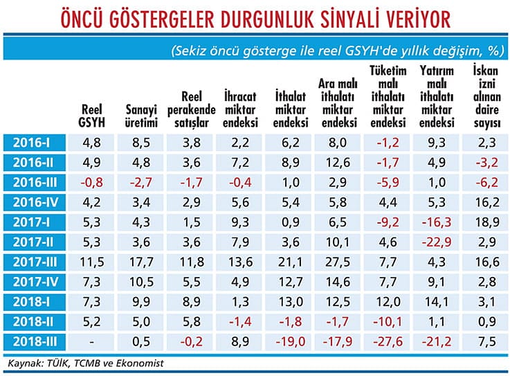 Üçüncü çeyrekte büyüme kaç çıkar?-1