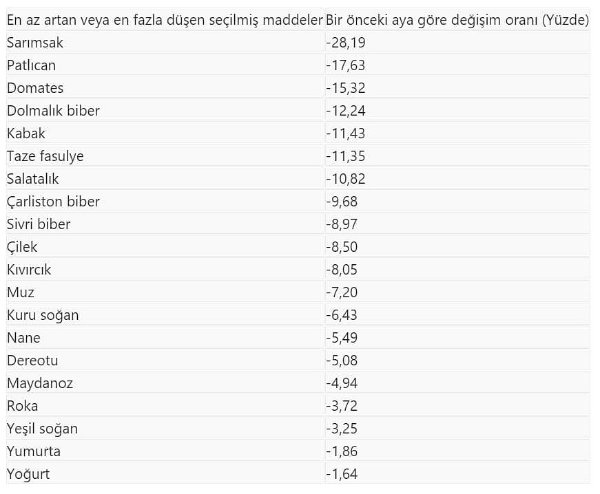 İşte haziranın zam şampiyonu: Fiyatı yüzde 51,6 arttı-1