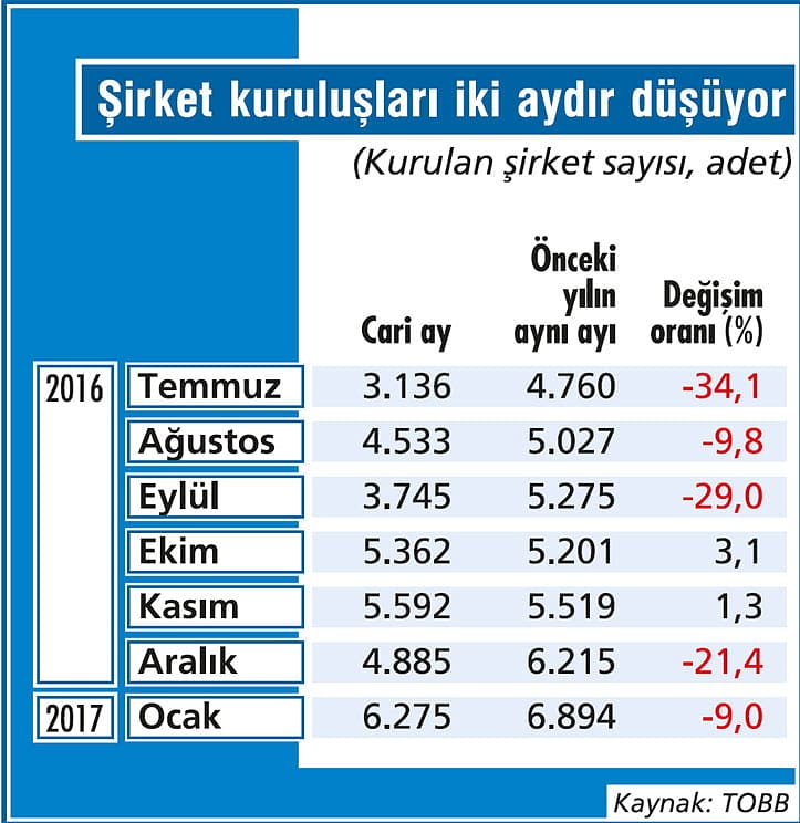 Şirket kuruluşlarında yine gerileme var-2