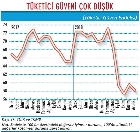 Tüketici 2018'i çok kötümser kapattı-1