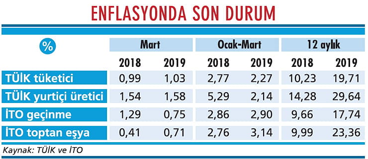 Enflasyonda iyileşme belirtisi yok-1