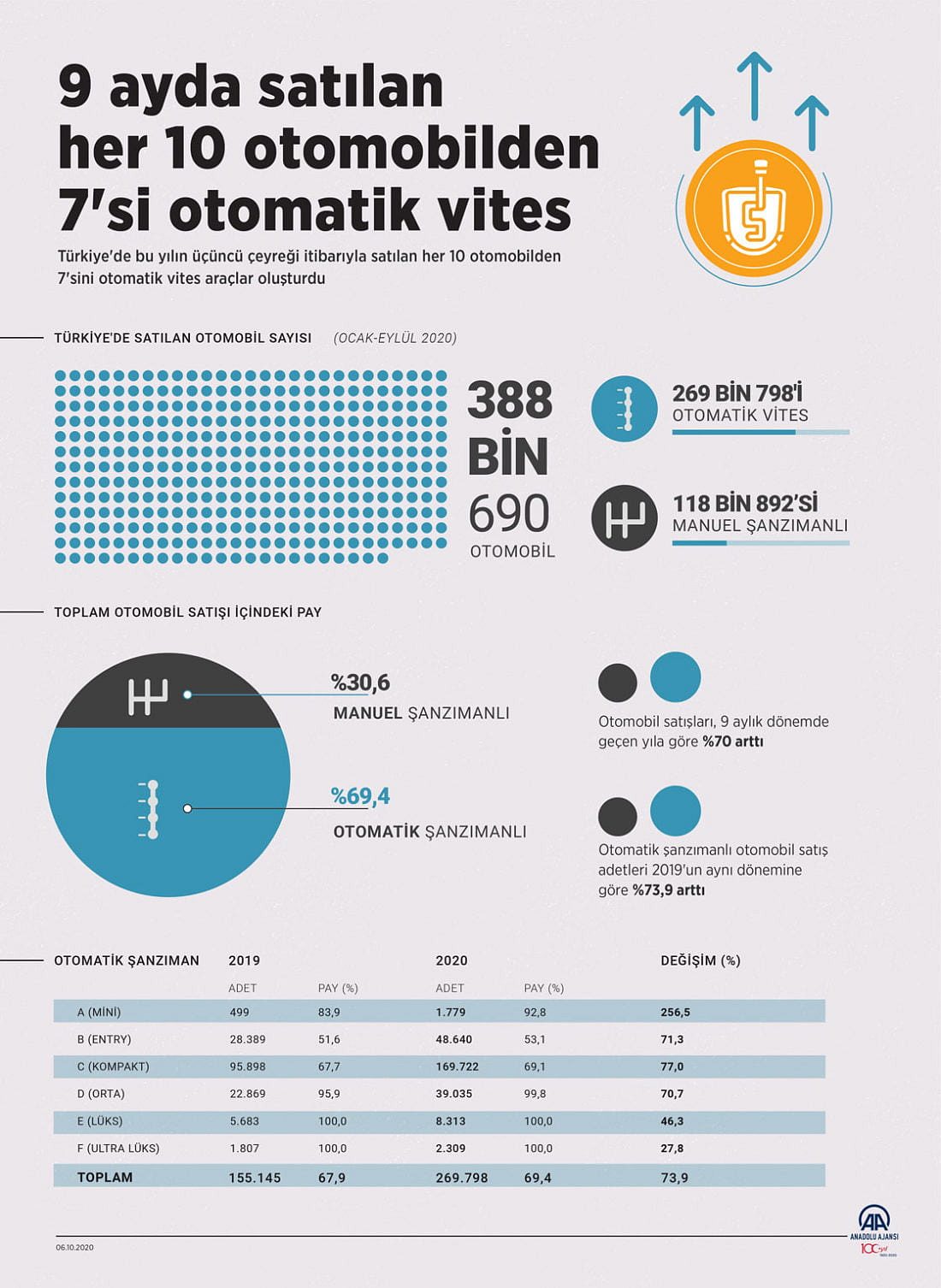 Otomatik vitesli araç satışında dikkat çeken artış-0