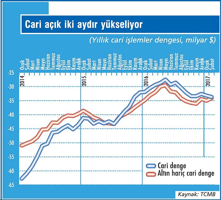 Cari açıkta yükseliş sürüyor-1