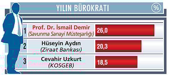 Yılın Bürokratı İsmail Demir: Sağlık teknolojileriyle göz doldurdu-0
