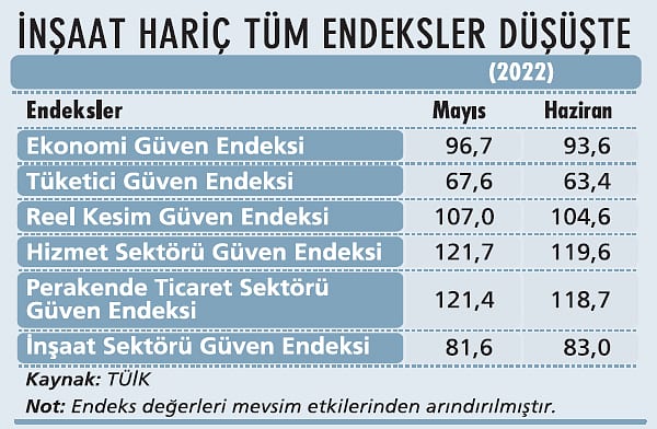 Ekonomik güven son bir yılın en düşüğünde-2