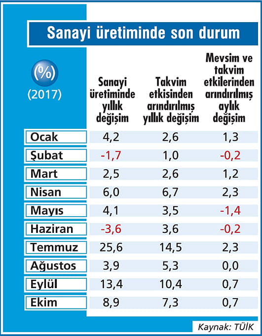 Sanayi son çeyreğe de iyi girdi-1