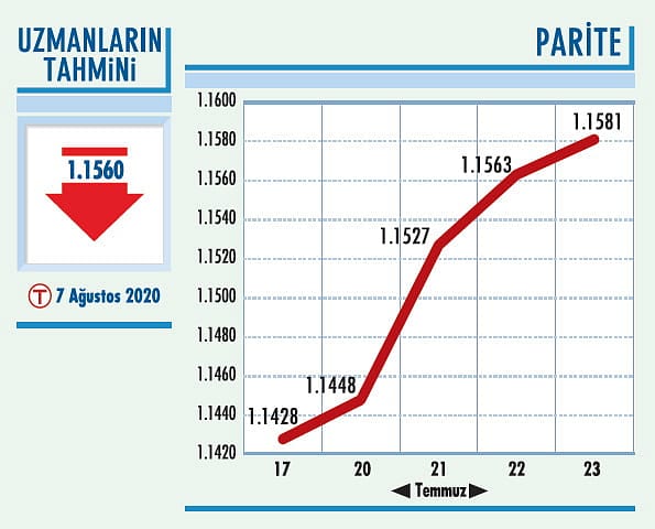 Paritenin 1,1580 seviyesi önemli-0