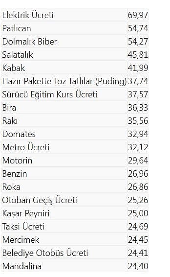 İşte ocak ayının zam şampiyonları: En fazla artış elektrikte-0