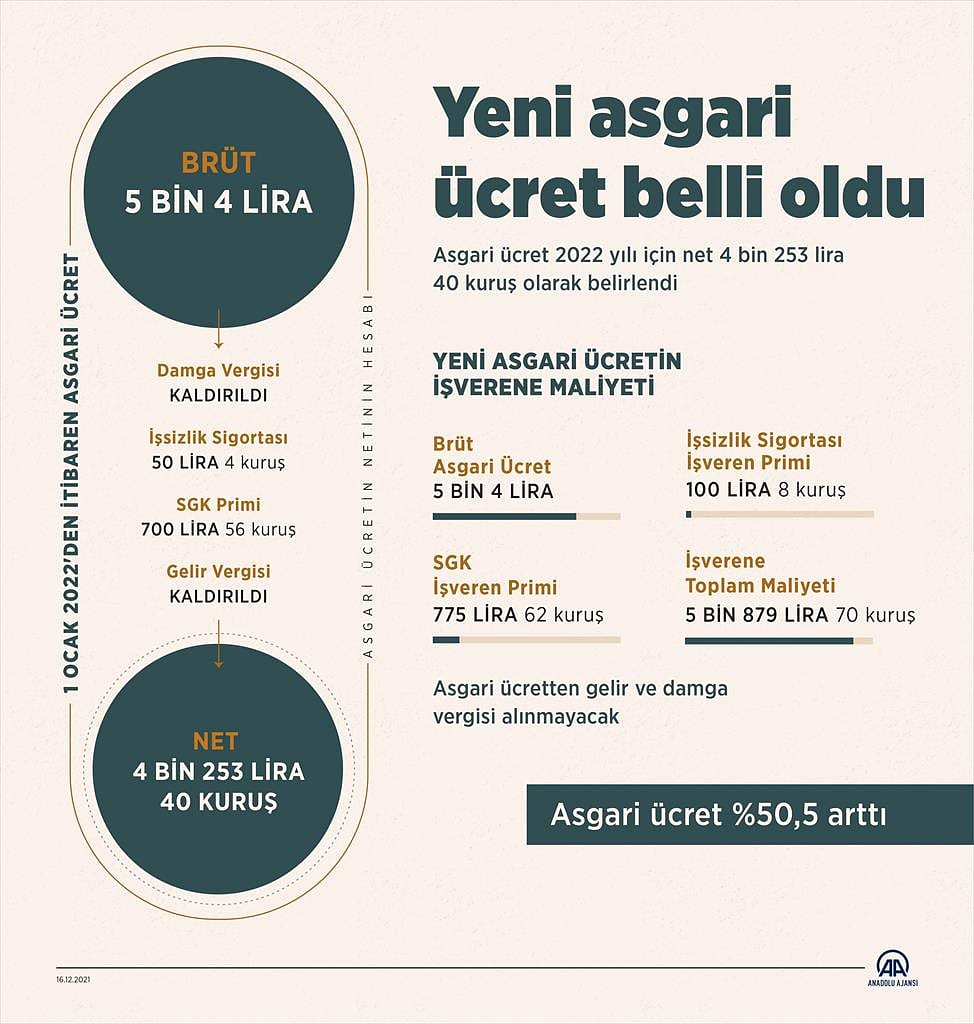 Detaylar belli oldu: Yeni asgari ücretin işverene maliyeti ne? Hangi kalemleri etkileyecek?-0