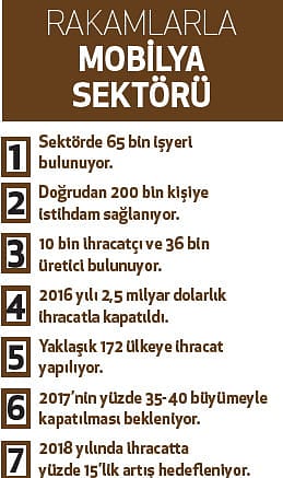 Mobilya sektörü 'akıllanarak' büyüyor-0