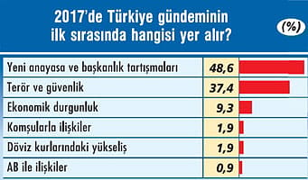 CEO Anketi'nden 2017 için çıkan 12 kritik mesaj-2