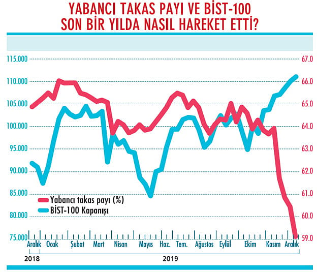 Yerli yatırımcılar borsaya mı yöneldi?-1
