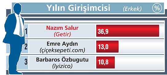 Yılın İş İnsanları Zirvedeki İsimler-9
