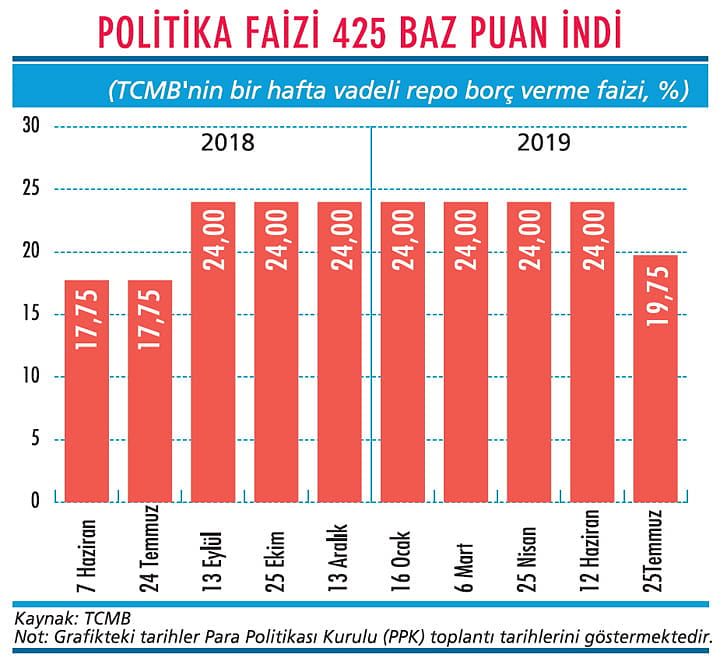 Faizde beklenen indirim geldi-1