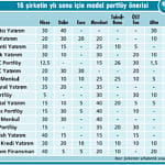 Döviz ve hisseyi azalt, TL mevduatı artır-0