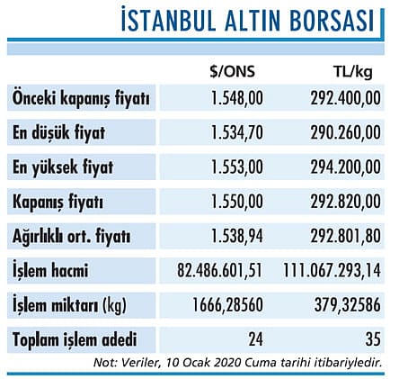Altında 1.550 seviyesi önemli-0