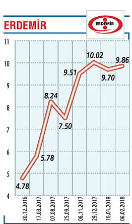 Ham çelik üretiminin yüzde 25’ini gerçekleştirdik-0