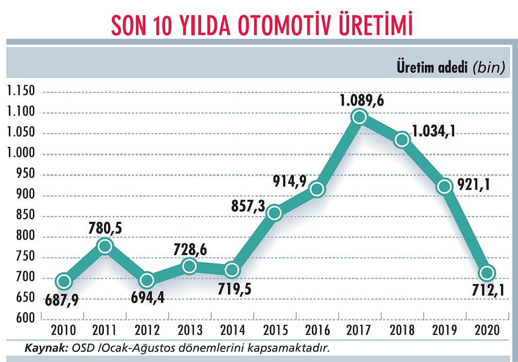 Otomotivde yaralar ‘iç pazar’ ile sarılıyor-0