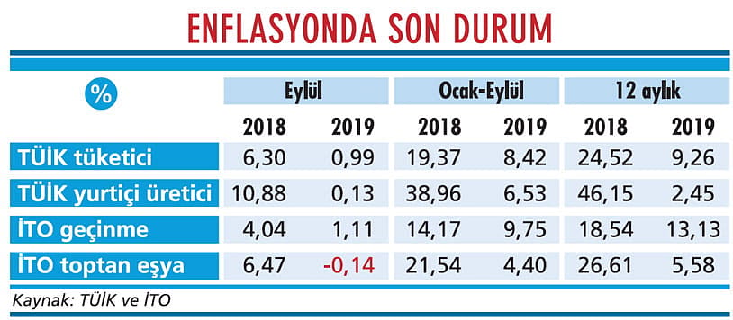 Enflasyon tek haneye geri döndü-1
