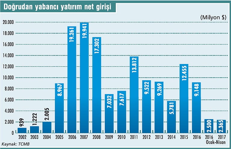 Yabancı yatırımda kan kaybı durmuyor-0