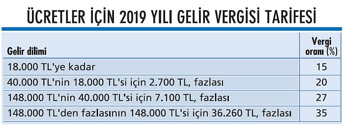 2019'da vergi ve cezalar yüzde 23 artıyor!-2
