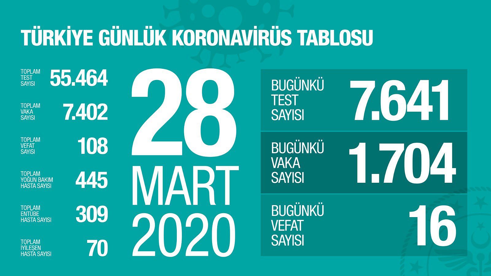 Bakan Fahrettin Koca Koronavirüs'te son durum tablosunu paylaştı-1