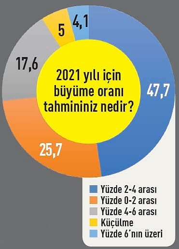 225 CEO’nun 2021 Beklentileri: İşte Anketten Çıkan Sonuçlar-2