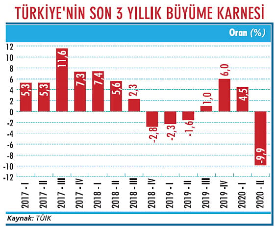 Büyüme, yıl sonunda sıfıra yaklaşabilir-1