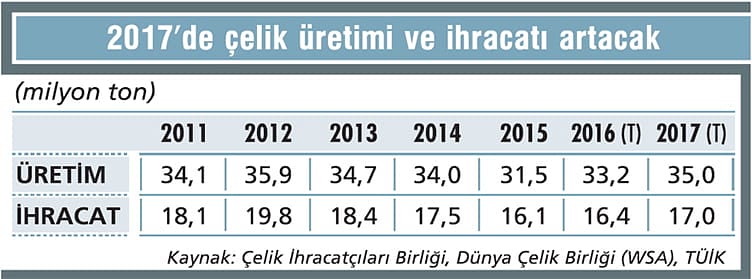 Demir-çelik sektöründe toparlanma yılı olacak-1
