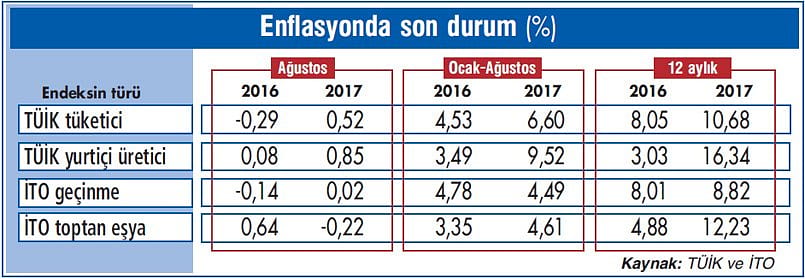 Enflasyonda beklediğimiz yükseliş başladı-1