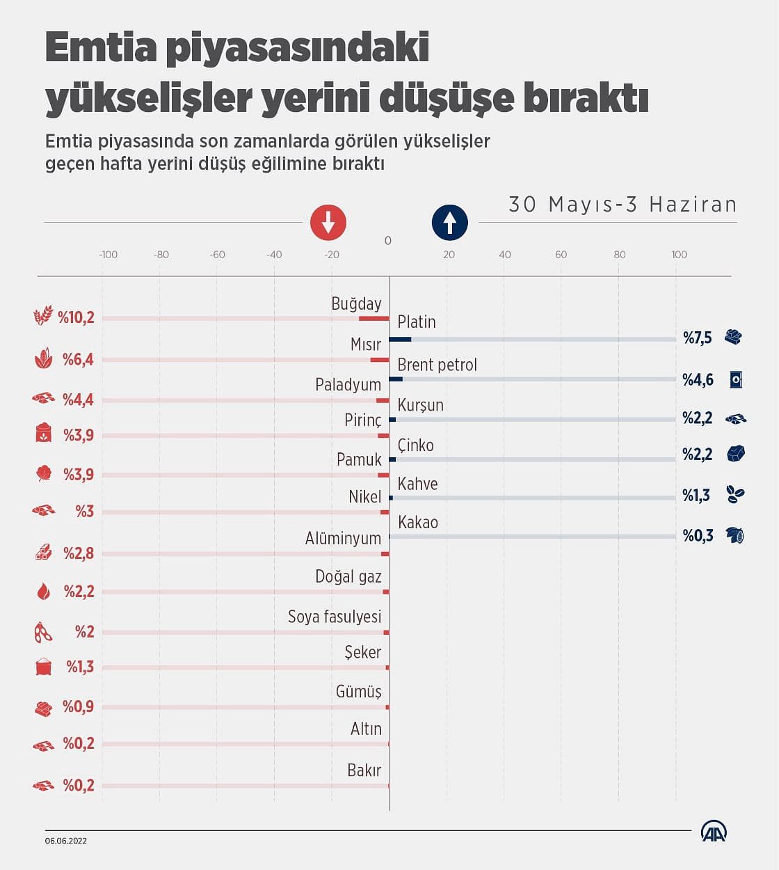 Emtia piyasasındaki yükselişler yerini düşüşe bıraktı-0