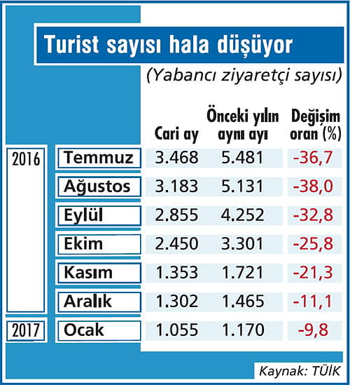 Turizmde 2017’ye de kötü girdik-2