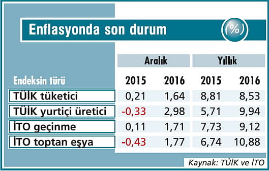 Enflasyonda karavanaya doymadık!-2