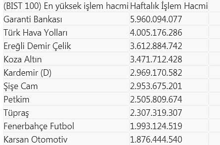 BIST 100'de bu hafta en çok kazanan, kaybeden ve işlem gören 10 hisse-2