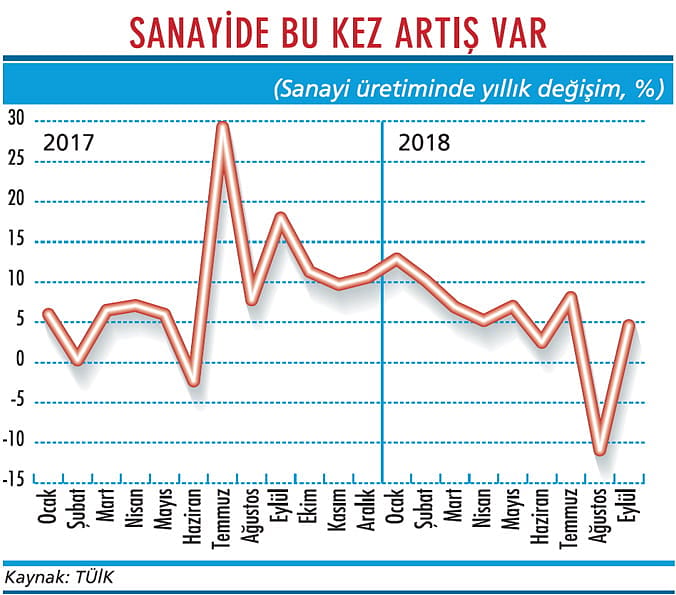 Sanayiden sıfır büyüme sinyali geldi-1