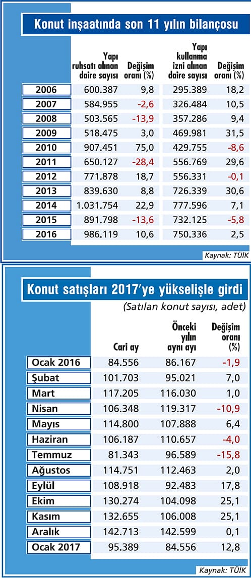 İnşaat darbeyi çabuk atlattı-2