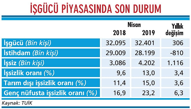 İşsizlikte durum hala çok kötü-1